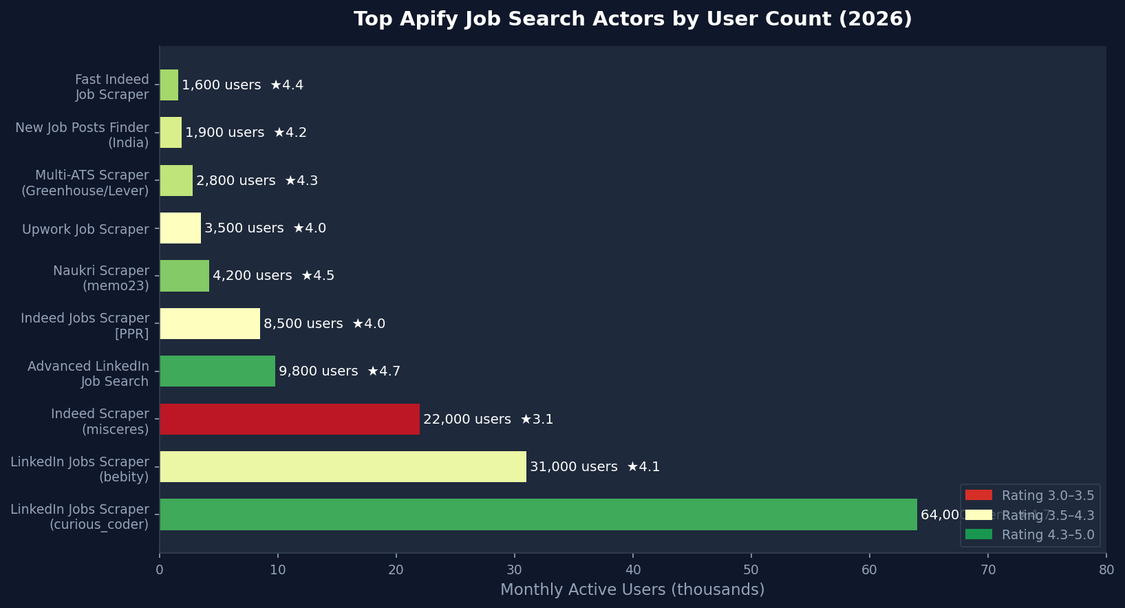 Top Apify Job Search Actors by User Count 2026