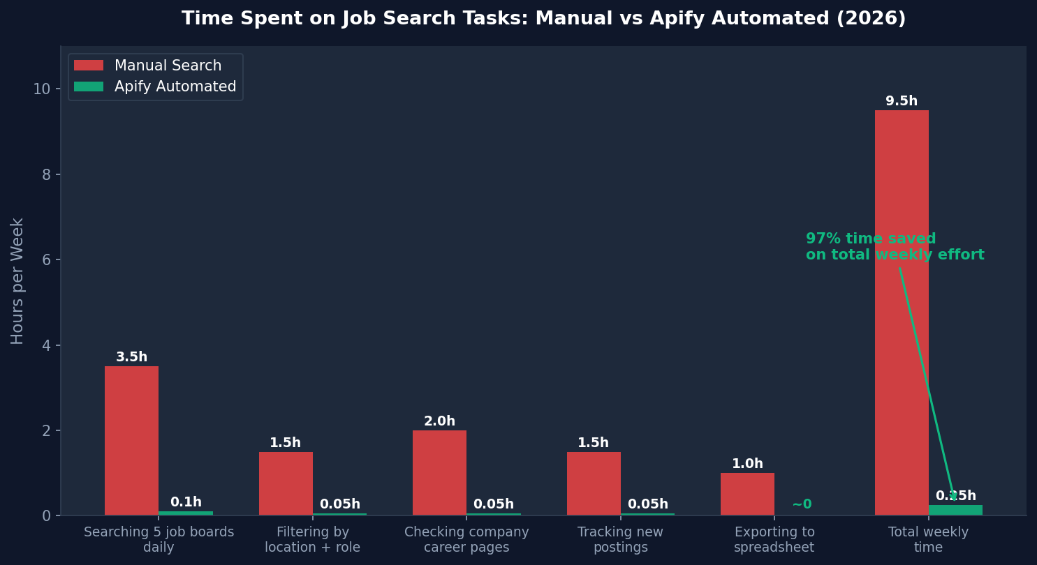 Time Spent on Job Search Tasks: Manual vs Apify Automated