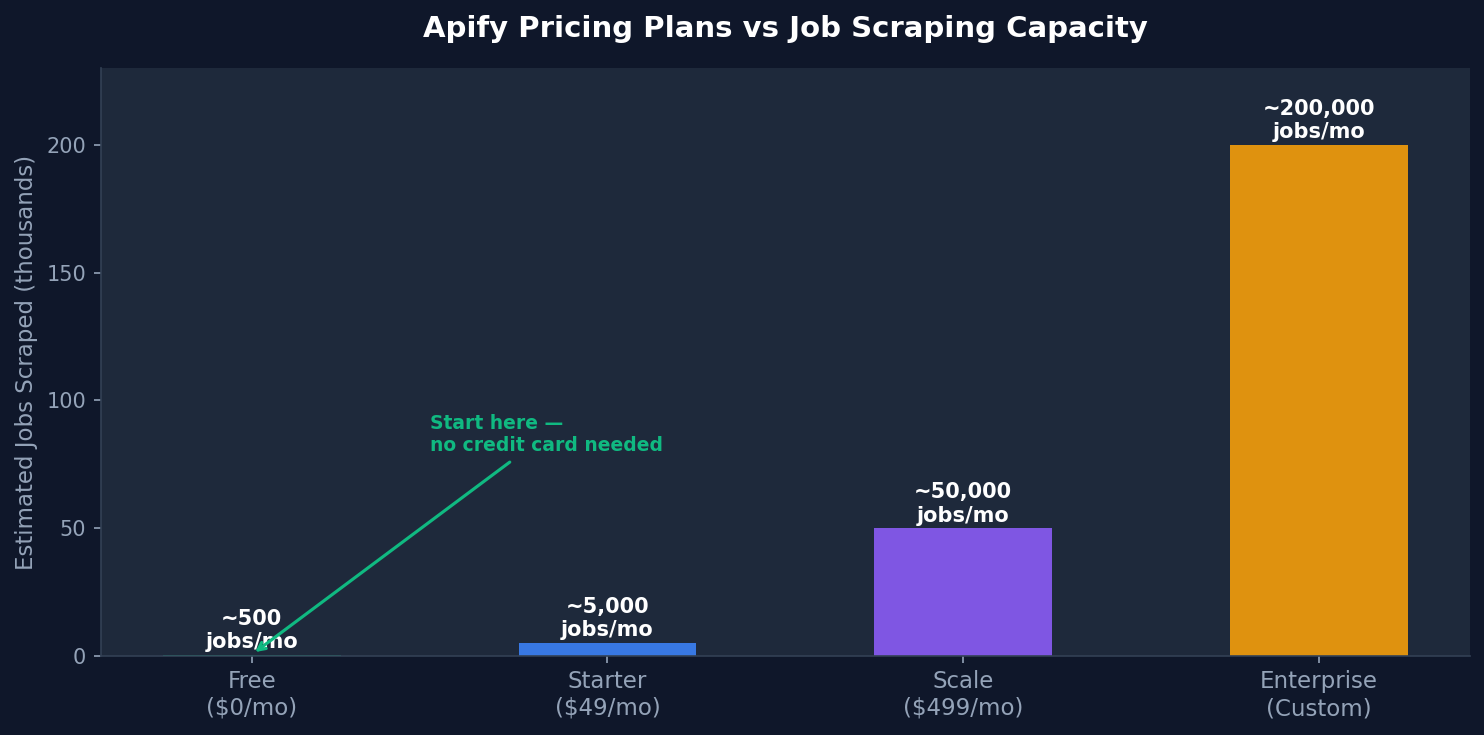 Apify Pricing Plans vs Job Scraping Capacity