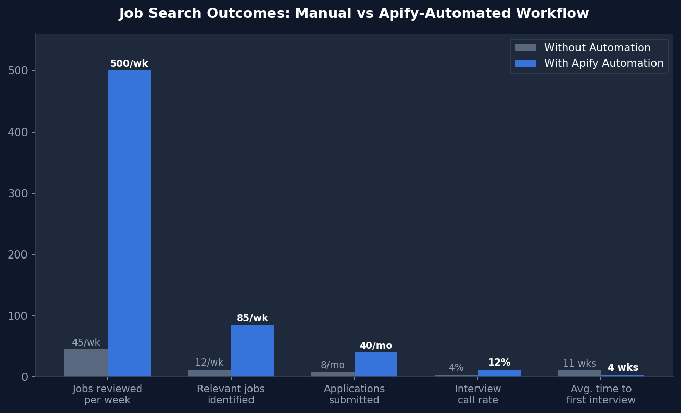 Job Search Outcomes: Manual vs Apify-Automated Workflow