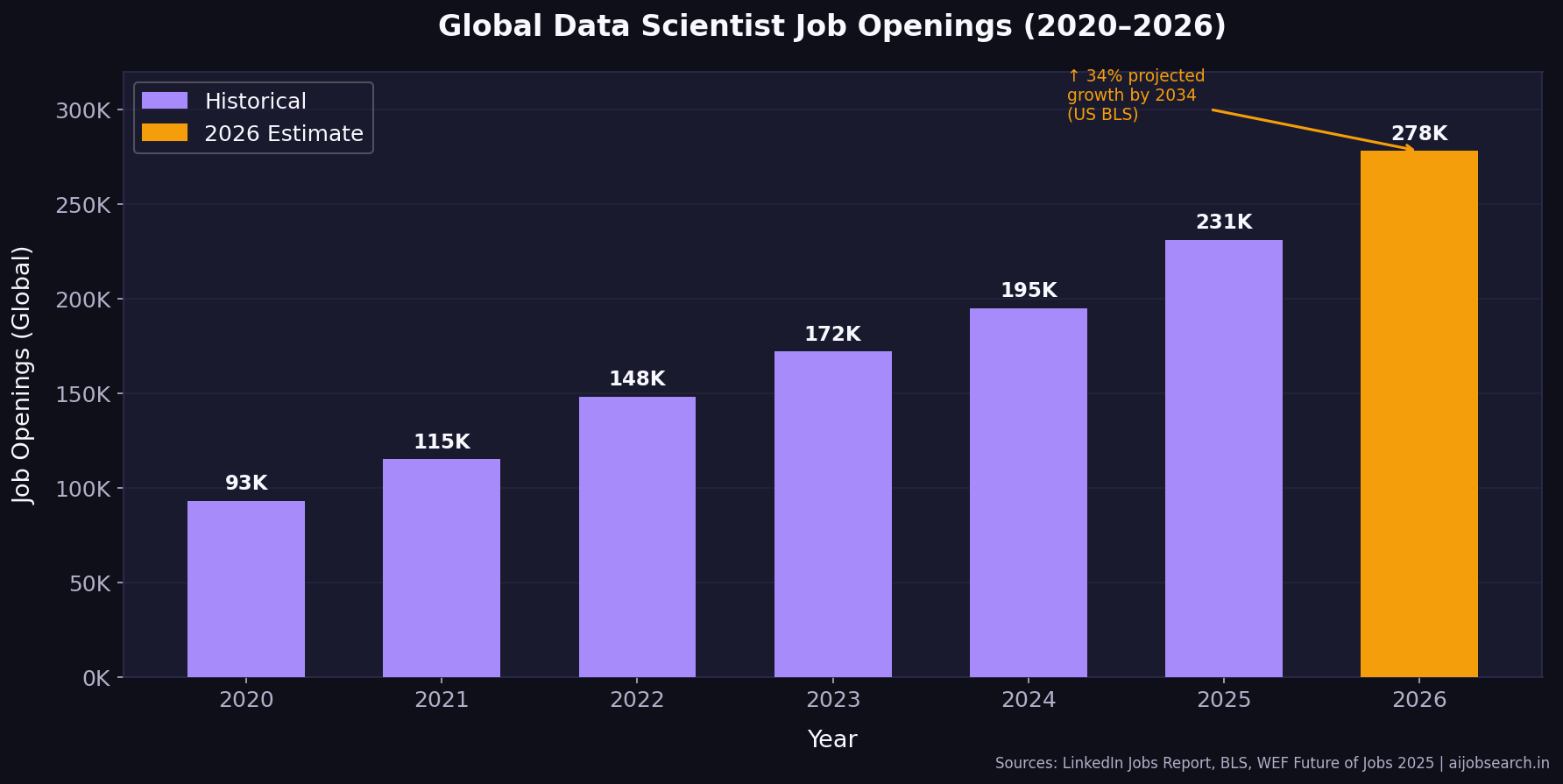 Global Data Scientist Job Openings 2020-2026