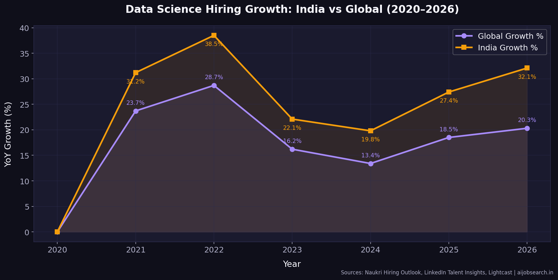 Data Science Hiring Growth India vs Global 2020-2026