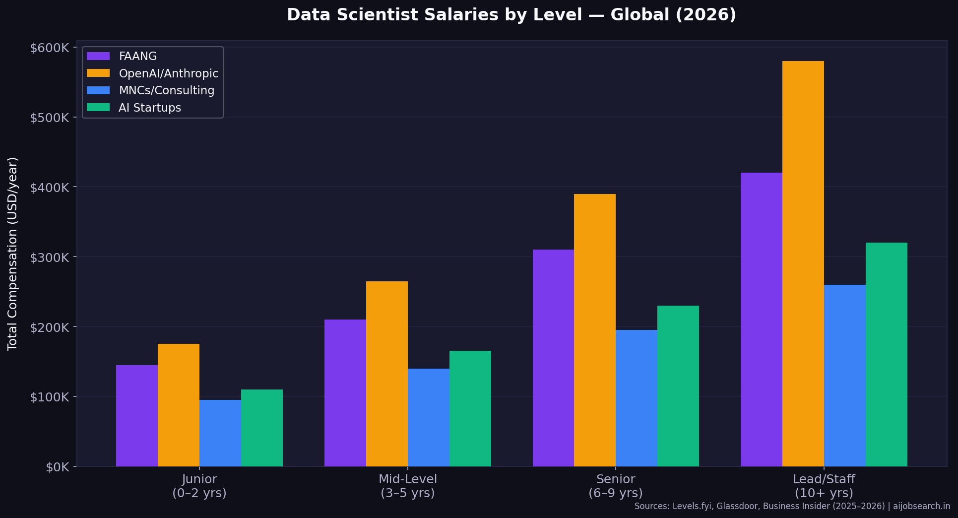 Data Scientist Global Salary by Level 2026