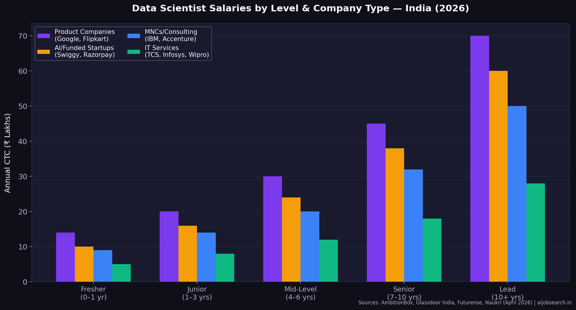 Data Scientist India Salary by Level and Company Type 2026