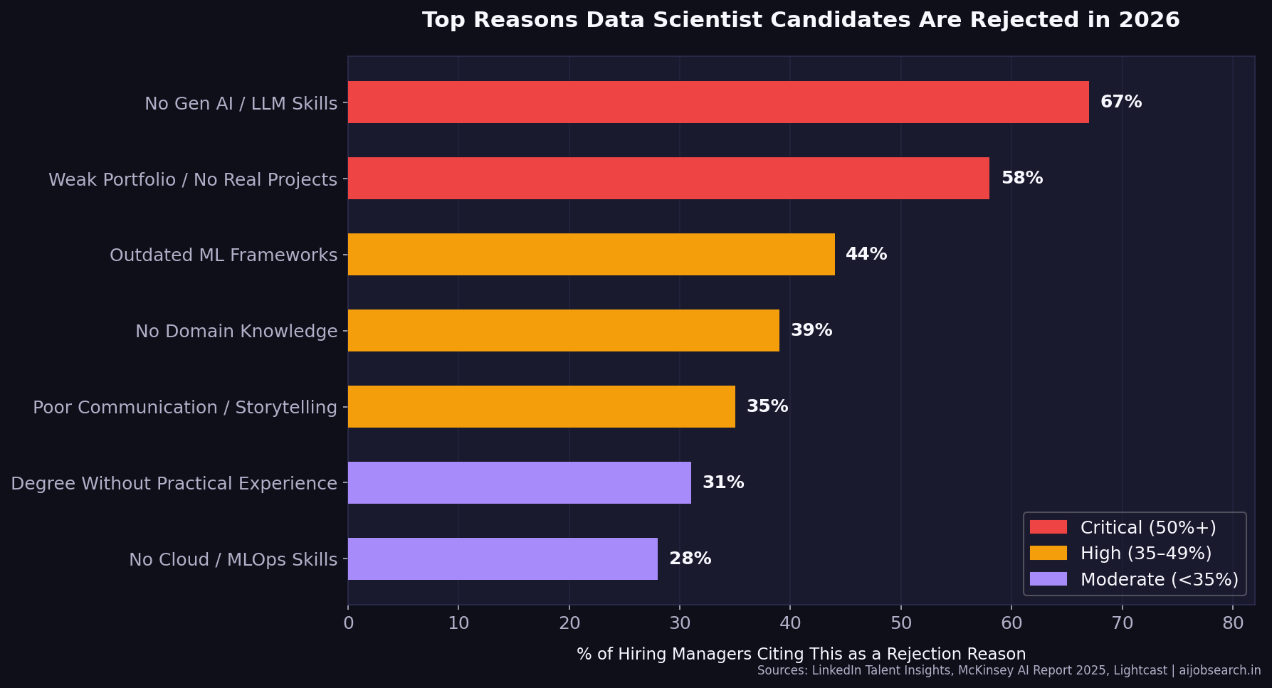 Top Reasons Data Scientist Candidates Are Rejected 2026