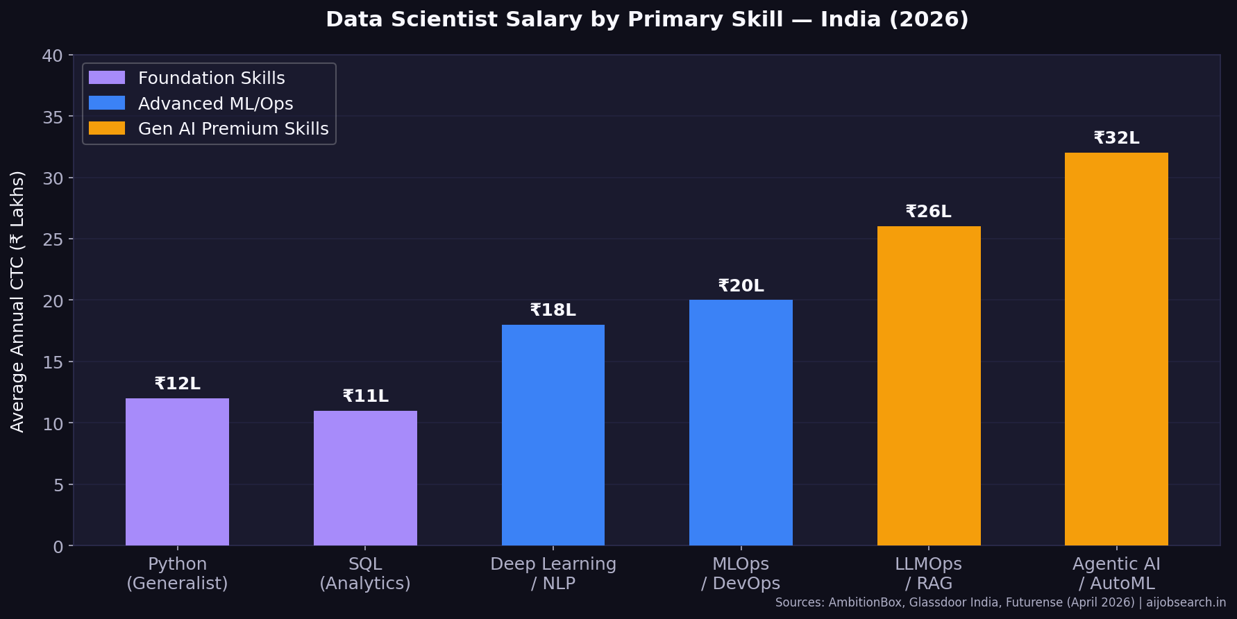 Data Scientist Salary by Primary Skill India 2026