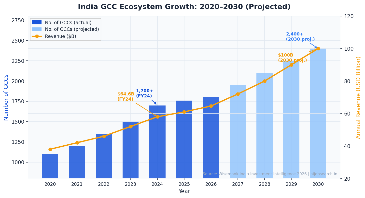 India GCC Ecosystem Growth 2020–2030