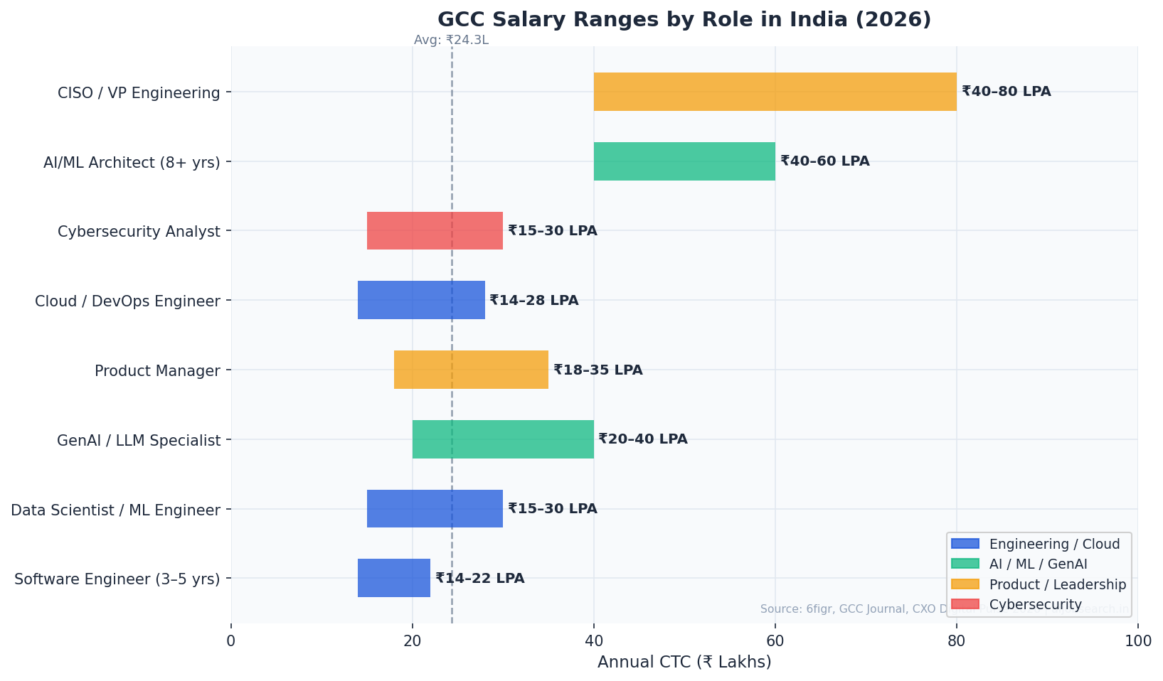 GCC Salary Ranges by Role in India 2026