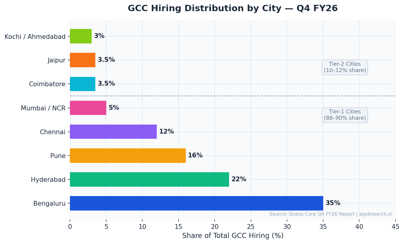 GCC Hiring Distribution by City Q4 FY26