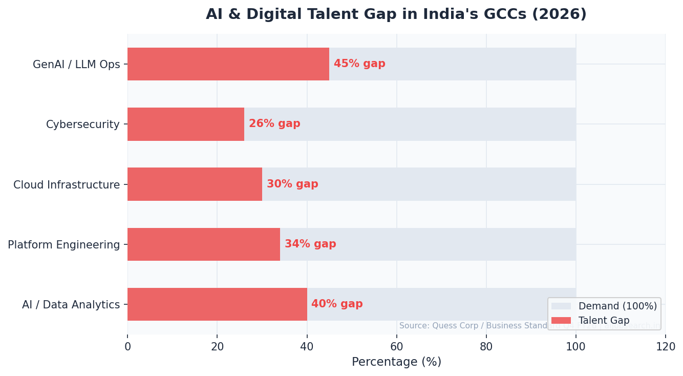AI and Digital Talent Gap in India's GCCs