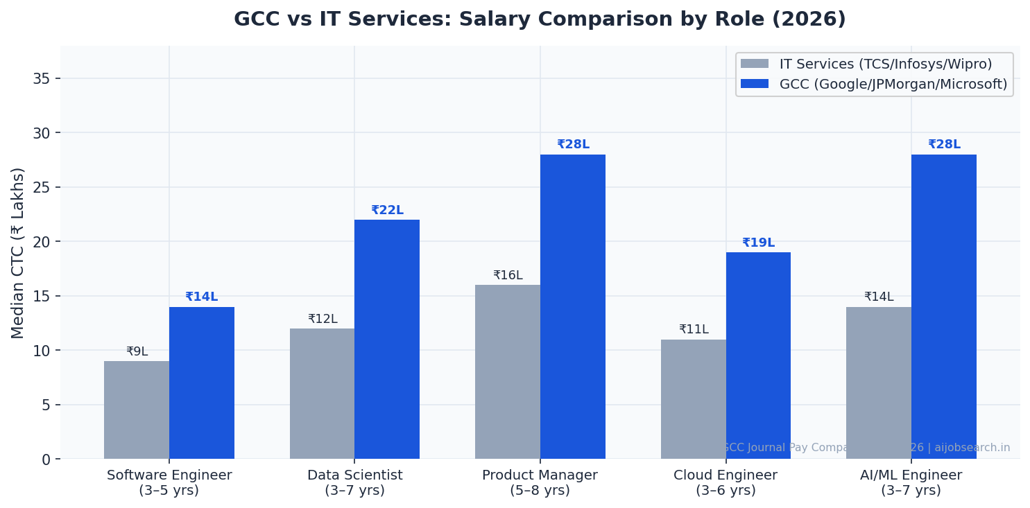 GCC vs IT Services Salary Comparison